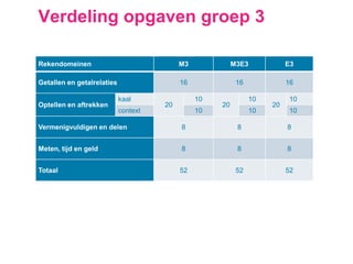Verdeling opgaven groep 3
Rekendomeinen M3 M3E3 E3
Getallen en getalrelaties 16 16 16
Optellen en aftrekken
kaal
20
10
20
10
20
10
context 10 10 10
Vermenigvuldigen en delen 8 8 8
Meten, tijd en geld 8 8 8
Totaal 52 52 52
 