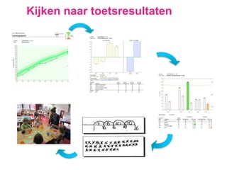 Kijken naar toetsresultaten
 