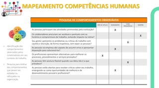 PESQUISA DE COMPORTAMENTOS OBSERVÁVEIS
NÃO SE APLICA RARAMENTE
COM
FREQUÊNCIA
SEMPRE
As pessoas participam das atividades promovidas pela instituição? X
Os colaboradores procuram ser assíduos e pontuais com os
horários e compromissos de trabalho, evitando impacto na rotina? X
Seu gestor apresenta os problemas ou críticas de trabalho com
cautela e discrição, de forma respeitosa, sem expor as pessoas?
X
As pessoas na empresa são capazes de assumir erros e apresentar
disposição para solucioná-los?
X
Os profissionais apresentam alternativas para melhorar os
processos, procedimentos e serviços prestados? X
As pessoas têm postura flexível quando sua ideia não é a que
prevalece?
X
As pessoas estão abertas para receber críticas sobre seu trabalho,
enxergando-as como oportunidades de melhoria e de
desenvolvimento pessoal e profissional?
X
o Identificação dos
comportamentos
observados pelos
colaboradores em seu
contexto de trabalho.
o Pesquisa para análise
dos comportamentos
que devem ser
evitados ou
reforçados na
organização.
MAPEAMENTO COMPETÊNCIAS HUMANAS
 