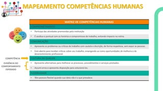 MAPEAMENTO COMPETÊNCIAS HUMANAS
MATRIZ DE COMPETÊNCIAS HUMANAS
COMPROMETIMENTO
• Participa das atividades promovidas pela instituição
• É assíduo e pontual com os horários e compromissos de trabalho, evitando impacto na rotina.
COMUNICAÇÃO
• Apresenta os problemas ou críticas de trabalho com cautela e discrição, de forma respeitosa, sem expor as pessoas.
• Está aberto para receber críticas sobre seu trabalho, enxergando-as como oportunidades de melhoria e de
desenvolvimento profissional.
CULTURA DA QUALIDE
• Apresenta alternativas para melhorar os processos, procedimentos e serviços prestados.
• Assumi erros e apresenta disposição para solucioná-los.
FLEXIBILIDADE
• Têm postura flexível quando sua ideia não é a que prevalece.
COMPETÊNCIA
EVIDÊNCIA DO
COMPORTAMENTO
ESPERADO
 