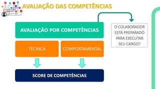 AVALIAÇÃO DAS COMPETÊNCIAS
AVALIAÇÃO POR COMPETÊNCIAS
TÉCNICA COMPORTAMENTAL
SCORE DE COMPETÊNCIAS
O COLABORADOR
ESTÁ PREPARADO
PARA EXECUTAR
SEU CARGO?
 