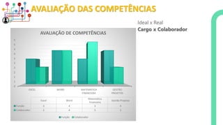 AVALIAÇÃO DAS COMPETÊNCIAS
0
1
1
2
2
3
3
4
4
5
5
EXCEL WORD MATEMÁTICA
FINANCEIRA
GESTÃO
PROJETOS
Excel Word
Matemática
Financeira
Gestão Projetos
Função 3 4 3 4
Colaborador 2 4 5 2
AVALIAÇÃO DE COMPETÊNCIAS
Função Colaborador
Ideal x Real
Cargo x Colaborador
 
