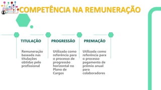 COMPETÊNCIA NA REMUNERAÇÃO
Remuneração
baseada nas
titulações
obtidas pelo
profissional
PREMIAÇÃOPROGRESSÃOTITULAÇÃO
Utilizada como
referência para
o processo de
progressão
horizontal no
Plano de
Cargos
Utilizada como
referência para
o processo
pagamento de
prêmio anual
para
colaboradores
 