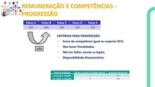 REMUNERAÇÃO E COMPETÊNCIAS -
PROGRESSÃO
Nota de avaliação Níveis a evoluir na Tabela Salarial Aumento decorrente
De 85,00 a 100,00% 1 5%
De 100,01 a 120,00% 2 10%
CRITÉRIOS PARA PROGRESSÃO:
❖ Score de competência igual ou superior 85%;
❖ Não haver Penalidades;
❖ Não ter faltas, exceto as legais;
❖ Disponibilidade Orçamentária;
Faixa A Faixa B Faixa C Faixa D Faixa E
$$$ $$$ $$$ $$$ $$$
3,5%
 