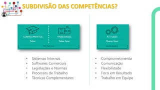 SUBDIVISÃO DAS COMPETÊNCIAS?
• Sistemas Internos
• Softwares Comerciais
• Legislações e Normas
• Processos de Trabalho
• Técnicas Complementares
• Comprometimento
• Comunicação
• Flexibilidade
• Foco em Resultado
• Trabalho em Equipe
 