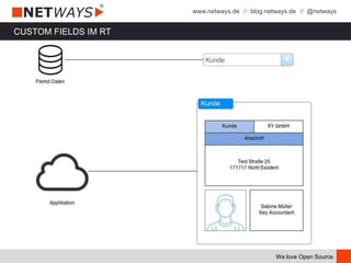 www.netways.de // blog.netways.de // @netways
We love Open Source
CUSTOM FIELDS IM RT
 