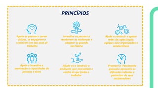 PRINCÍPIOS
Apoie as pessoas a serem
felizes, se engajarem e
crescerem em seu local de
trabalho
Incentive as pessoas a
receberem as mudanças e
adaptar-se quando
necessário
Ajude a construir e apoiar
redes de capacitação,
equipes auto organizadas e
colaborativas
Apoie e incentive a
motivação e capacidades de
pessoas e times
Ajude-os a construir o
ambiente que necessitam e
confie de que farão o
trabalho
Promova o crescimento
pessoal e aproveite os
diferentes talentos e
potenciais de seus
colaboradores
 