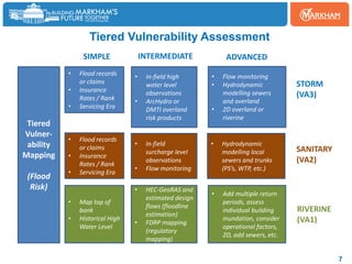 Urban Flood Risk Mapping - Tiered Vulnerability Assessment in Risk ...