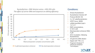 Ribonucleoprotein delivery of CRISPR-Cas9 reagents for increased gene ...