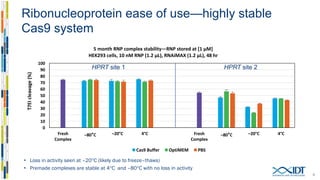 Ribonucleoprotein delivery of CRISPR-Cas9 reagents for increased gene ...