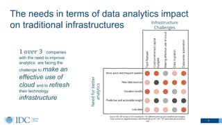 The needs in terms of data analytics impact
on traditional infrastructures
9
Source: IDC, SW Survey (n=223, employees > 50...