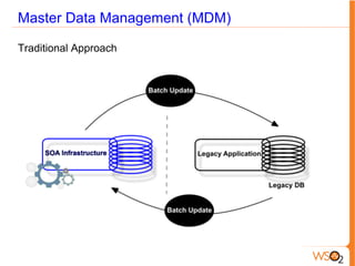 Master Data Management (MDM)
Traditional Approach
 