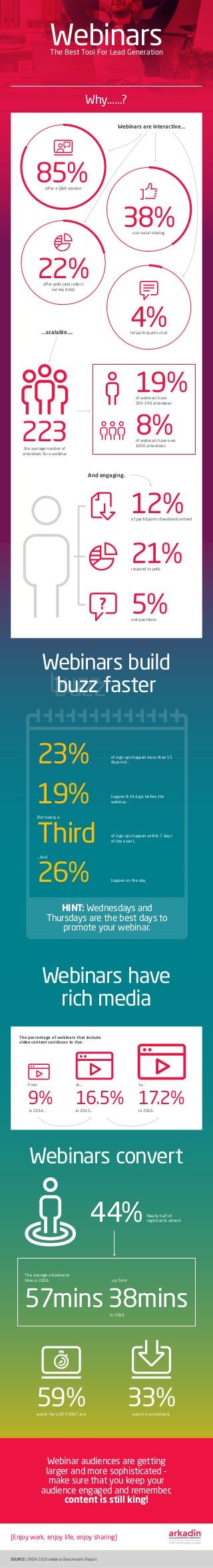 buzzbuzz
WebinarsThe Best Tool For Lead Generation
Why…...?
Webinars build
buzz faster
Webinars have
rich media
Webinars convert
Webinars are interactive…
85%offer a Q&A session
22%offer polls (and collect
survey data)
38%use social sharing
4%let participants chat...scalable….
19%of webinars have
200-299 attendees
8%of webinars have over
1000 attendees
223the average number of
attendees for a webinar
And engaging.
12%of participants download content
21%respond to polls
5%ask questions
23% of sign-ups happen more than 15
days out…
19% happen 8-14 days before the
webinar...
Third of sign-ups happen within 7 days
of the event…
But nearly a
HINT: Wednesdays and
Thursdays are the best days to
promote your webinar.
26% happen on the day.
...And
The percentage of webinars that include
video content continues to rise:
9%in 2014…
From
16.5%in 2015…
to...
17.2%in 2016.
to...
57mins
44% Nearly half of
registrants attend
The average attendance
time in 2016:
38mins
...up from
in 2010.
59%watch the LIVE EVENT and
33%watch it on-demand.
Webinar audiences are getting
larger and more sophisticated -
make sure that you keep your
audience engaged and remember,
content is still king!
SOURCE: ON24 2016 Webinar Benchmarks Report
[Enjoy work, enjoy life, enjoy sharing]
 