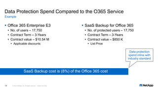 ▪ Office 365 Enterprise E3
▪ No. of users – 17,750
▪ Contract Term – 3-Years
▪ Contract value – $10.54 M
▪ Applicable discounts
Data Protection Spend Compared to the O365 Service
▪ SaaS Backup for Office 365
▪ No. of protected users – 17,750
▪ Contract Term – 3-Years
▪ Contract value – $850 K
▪ List Price
Example
© 2019 NetApp, Inc. All rights reserved. Limited Use Only12
▪ SaaS Backup cost is (8%) of the Office 365 cost
Data protection
spend inline with
industry standard
 