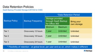 Data Retention Policies
SaaS Backup Provided Storage & BYOS for O365
Backup Policy Backup Frequency
*Data Retention Period
Storage provided
through SaaS Backup
for Office 365
Bring your
own storage
Minimum Maximum
Tier 1 Once every 12 hours 1 year Unlimited Unlimited
Tier 2 Once every 18 hours 1 year Unlimited Unlimited
Tier 3 Once every 24 hours 1 year Unlimited Unlimited
* Flexibility of retention - at global level, per user and so on, which makes it different
© 2019 NetApp, Inc. All rights reserved. Limited Use Only15
 