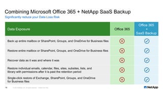 Combining Microsoft Office 365 + NetApp SaaS Backup
Significantly reduce your Data Loss Risk
Data Exposure Office 365
Office 365
+
SaaS Backup
Back up entire mailbox or SharePoint, Groups, and OneDrive for Business files
Restore entire mailbox or SharePoint, Groups, and OneDrive for Business files
Recover data as it was and where it was
Restore individual emails, calendar, files, sites, subsites, lists, and
library with permissions after it is past the retention period
Single-click restore of Exchange, SharePoint, Groups, and OneDrive
for Business files
© 2019 NetApp, Inc. All rights reserved. Limited Use Only19
 