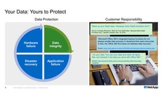 Your Data: Yours to Protect
© 2019 NetApp, Inc. All rights reserved. Limited Use Only5
Customer ResponsibilityData Protection
Data
integrity
Application
failure
Disaster
recovery
Hardware
failure
“It’s your data. You own your data and retain all rights,
title, and interest in the data you store with Office 365.”
Source: https://products.office.com/en-in/business/office-365-online-data-
portability
“Microsoft Office 365’s integrated backup functions do not
always enable data recovery in situations that users encounter.
In fact, the Office 365 SLA does not address data recovery.”
Source: https://www.gartner.com/doc/3839166/use-thirdparty-solutions-backup-data
"Back up your SaaS data—because many SaaS providers don't."
Source: Forrester Research, “Back Up Your SaaS Data—Because Many SaaS
Providers Don’t,” Naveen Chhabra, Dec. 19, 2016
 