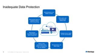 Inadequate Data Protection
Administrators can
delete content
End users can
permanently
delete data
Deleted items might
not be recoverable
Ransomware can
affect data
Items in the
recoverable items
folder or recycle bin
can be deleted
Recovering
corrupted files can
take a long time
Recovering items in
Litigation Hold is
time consuming
© 2019 NetApp, Inc. All rights reserved. Limited Use Only9
 