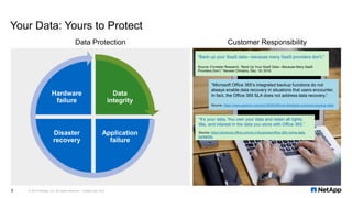 Your Data: Yours to Protect
© 2019 NetApp, Inc. All rights reserved. Limited Use Only5
Customer ResponsibilityData Protect...