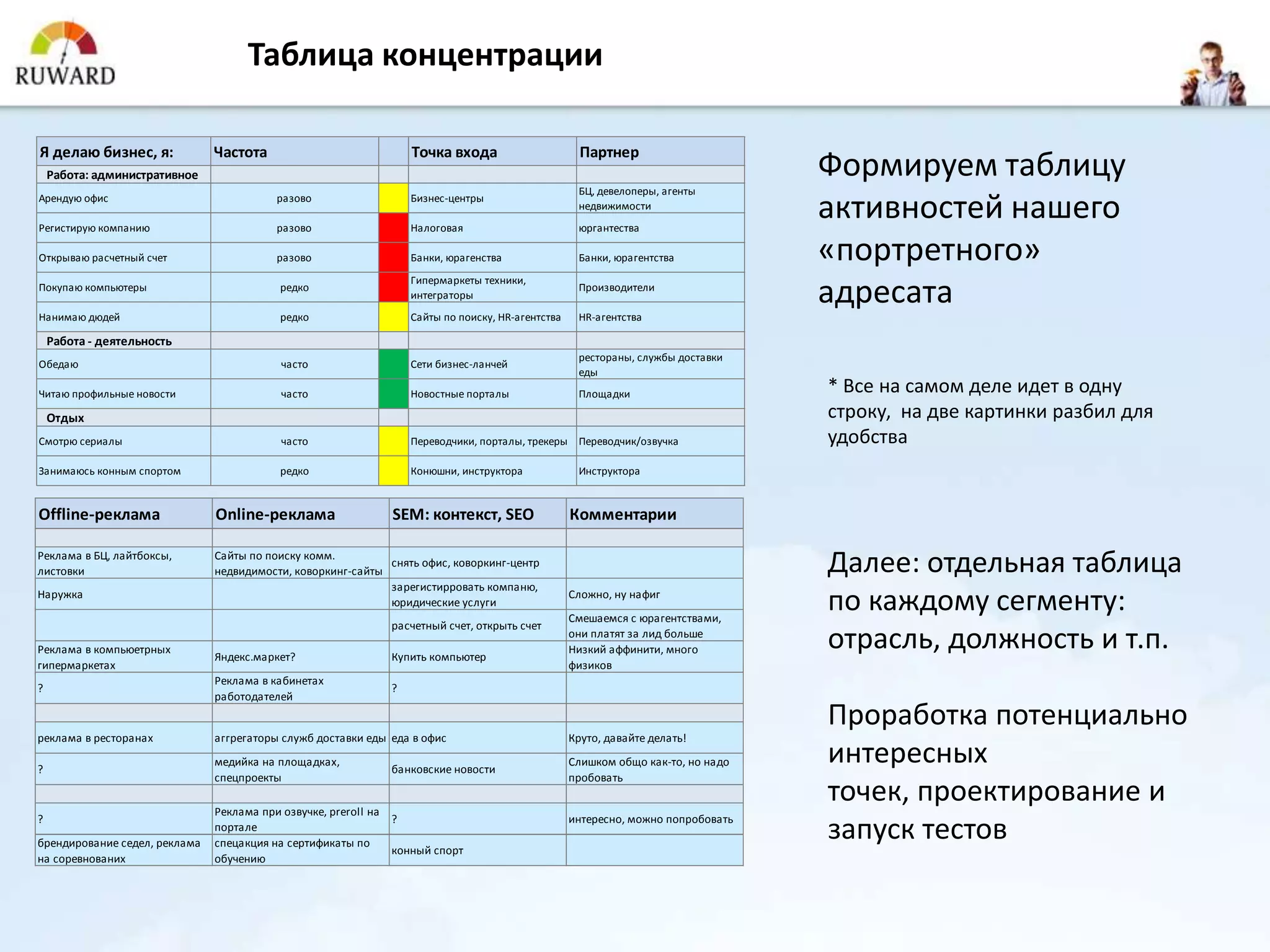 Таблица концентрации

Я делаю бизнес, я:             Частота                               Точка входа                       Партнер
    Работа: административное                                                                                                        Формируем таблицу
                                                                                                      БЦ, девелоперы, агенты
Арендую офис

Регистирую компанию
                                          разово

                                          разово
                                                                     Бизнес-центры

                                                                     Налоговая
                                                                                                      недвижимости
                                                                                                      юргантества
                                                                                                                                    активностей нашего
Открываю расчетный счет                   разово                     Банки, юрагенства                Банки, юрагентства            «портретного»
                                                                     Гипермаркеты техники,
Покупаю компьютеры                         редко
                                                                     интеграторы
                                                                                                      Производители
                                                                                                                                    адресата
Нанимаю дюдей                              редко                     Сайты по поиску, HR-агентства    HR-агентства

    Работа - деятельность
                                                                                                      рестораны, службы доставки
Обедаю                                     часто                     Сети бизнес-ланчей
                                                                                                      еды
Читаю профильные новости                   часто                     Новостные порталы                Площадки                      * Все на самом деле идет в одну
    Отдых                                                                                                                           строку, на две картинки разбил для
Смотрю сериалы                             часто                     Переводчики, порталы, трекеры Переводчик/озвучка               удобства
Занимаюсь конным спортом                   редко                     Конюшни, инструктора             Инструктора


Offline-реклама                Online-реклама                    SEM: контекст, SEO                  Комментарии

Реклама в БЦ, лайтбоксы,
листовки
                               Сайты по поиску комм.
                               недвидимости, коворкинг-сайты
                                                             снять офис, коворкинг-центр                                            Далее: отдельная таблица
                                                             зарегистирровать компаню,
Наружка
                                                             юридические услуги
                                                                                                     Сложно, ну нафиг
                                                                                                     Смешаемся с юрагентствами,
                                                                                                                                    по каждому сегменту:
                                                                 расчетный счет, открыть счет
Реклама в компьюетрных
                               Яндекс.маркет?                    Купить компьютер
                                                                                                     они платят за лид больше
                                                                                                     Низкий аффинити, много         отрасль, должность и т.п.
гипермаркетах                                                                                        физиков
                               Реклама в кабинетах
?                                                                ?
                               работодателей

                                                                                                                                    Проработка потенциально
реклама в ресторанах           аггрегаторы служб доставки еды еда в офис                             Круто, давайте делать!

?
                               медийка на площадках,
                                                                 банковские новости
                                                                                                     Слишком общо как-то, но надо   интересных
                               спецпроекты                                                           пробовать

                               Реклама при озвучке, preroll на
                                                                                                                                    точек, проектирование и
?                                                                ?                                   интересно, можно попробовать

брендирование седел, реклама
                               портале
                               спецакция на сертификаты по
                                                                 конный спорт
                                                                                                                                    запуск тестов
на соревнованих                обучению
 