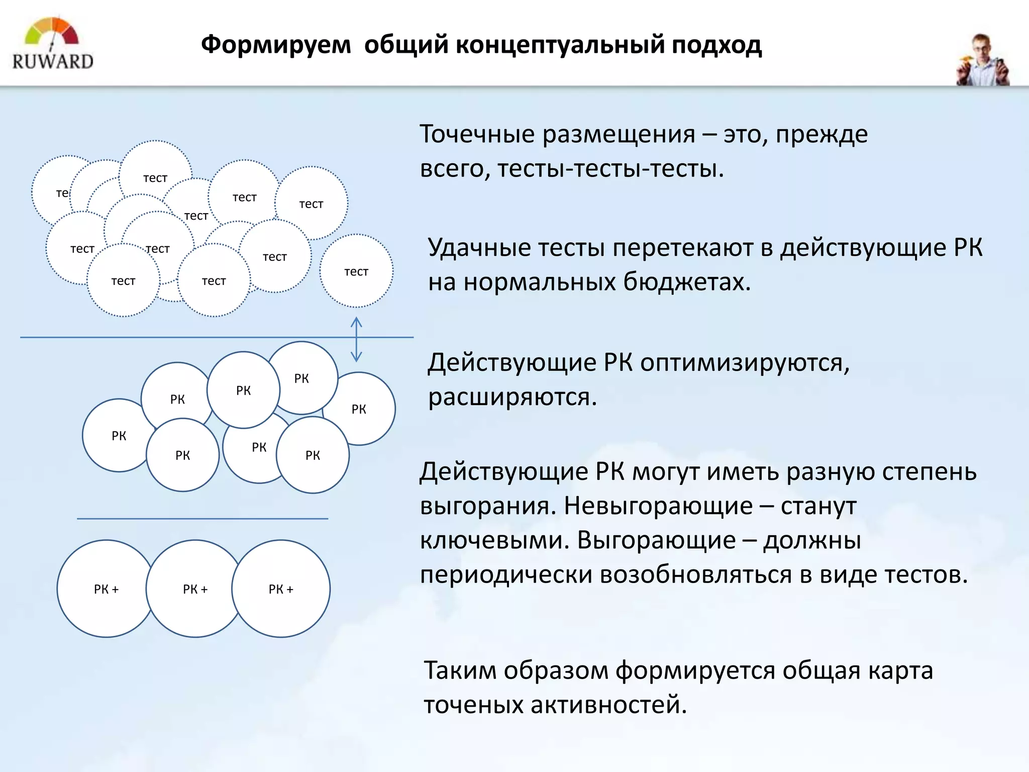 Формируем общий концептуальный подход


                                                          Точечные размещения – это, прежде
             тест                                         всего, тесты-тесты-тесты.
тест тест                     тест     тест
        тест         тест
           тест
  тест        тест
                 тест
                             тест тест                    Удачные тесты перетекают в действующие РК
                                                   тест
        тест            тест                              на нормальных бюджетах.


                                             РК
                                                          Действующие РК оптимизируются,
                  РК
                            РК
                                                    РК
                                                          расширяются.
        РК
                                 РК
                   РК                         РК
                                                          Действующие РК могут иметь разную степень
                                                          выгорания. Невыгорающие – станут
                                                          ключевыми. Выгорающие – должны
      РК +          РК +              РК +
                                                          периодически возобновляться в виде тестов.


                                                          Таким образом формируется общая карта
                                                          точеных активностей.
 