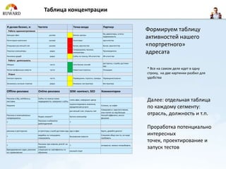 Таблица концентрации

Я делаю бизнес, я:             Частота                               Точка входа                       Партнер
    Работа: административное                                                                                                        Формируем таблицу
                                                                                                      БЦ, девелоперы, агенты
Арендую офис

Регистирую компанию
                                          разово

                                          разово
                                                                     Бизнес-центры

                                                                     Налоговая
                                                                                                      недвижимости
                                                                                                      юргантества
                                                                                                                                    активностей нашего
Открываю расчетный счет                   разово                     Банки, юрагенства                Банки, юрагентства            «портретного»
                                                                     Гипермаркеты техники,
Покупаю компьютеры                         редко
                                                                     интеграторы
                                                                                                      Производители
                                                                                                                                    адресата
Нанимаю дюдей                              редко                     Сайты по поиску, HR-агентства    HR-агентства

    Работа - деятельность
                                                                                                      рестораны, службы доставки
Обедаю                                     часто                     Сети бизнес-ланчей
                                                                                                      еды
Читаю профильные новости                   часто                     Новостные порталы                Площадки                      * Все на самом деле идет в одну
    Отдых                                                                                                                           строку, на две картинки разбил для
Смотрю сериалы                             часто                     Переводчики, порталы, трекеры Переводчик/озвучка               удобства
Занимаюсь конным спортом                   редко                     Конюшни, инструктора             Инструктора


Offline-реклама                Online-реклама                    SEM: контекст, SEO                  Комментарии

Реклама в БЦ, лайтбоксы,
листовки
                               Сайты по поиску комм.
                               недвидимости, коворкинг-сайты
                                                             снять офис, коворкинг-центр                                            Далее: отдельная таблица
                                                             зарегистирровать компаню,
Наружка
                                                             юридические услуги
                                                                                                     Сложно, ну нафиг
                                                                                                     Смешаемся с юрагентствами,
                                                                                                                                    по каждому сегменту:
                                                                 расчетный счет, открыть счет
Реклама в компьюетрных
                               Яндекс.маркет?                    Купить компьютер
                                                                                                     они платят за лид больше
                                                                                                     Низкий аффинити, много         отрасль, должность и т.п.
гипермаркетах                                                                                        физиков
                               Реклама в кабинетах
?                                                                ?
                               работодателей

                                                                                                                                    Проработка потенциально
реклама в ресторанах           аггрегаторы служб доставки еды еда в офис                             Круто, давайте делать!

?
                               медийка на площадках,
                                                                 банковские новости
                                                                                                     Слишком общо как-то, но надо   интересных
                               спецпроекты                                                           пробовать

                               Реклама при озвучке, preroll на
                                                                                                                                    точек, проектирование и
?                                                                ?                                   интересно, можно попробовать

брендирование седел, реклама
                               портале
                               спецакция на сертификаты по
                                                                 конный спорт
                                                                                                                                    запуск тестов
на соревнованих                обучению
 