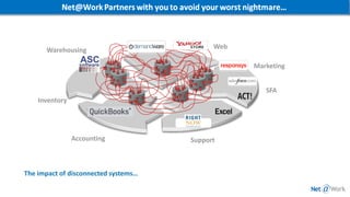 The impact of disconnected systems…
Warehousing
Accounting Support
SFA
Web
Marketing
Inventory
NetSuite: Designed for Global Business Management
 