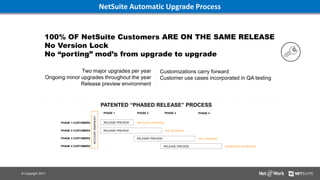 © Copyright 2017
NetSuite Automatic Upgrade Process
RELEASE PREVIEW
RELEASE PREVIEW
RELEASE PREVIEW
RELEASE PREVIEW
NETSUITE UPGRADE
10% UPGRADE
30% UPGRADE
REMAINING UPGRADED
PHASE 1 PHASE 2 PHASE 3 PHASE 4
PHASE 1 CUSTOMERS
PHASE 2 CUSTOMERS
PHASE 3 CUSTOMERS
PHASE 4 CUSTOMERS
ACCOUNTSNAPSHOT
 