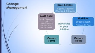 Change
Management
Users & Roles:
Access, Security,
Checks & Balances
Workflow:
Order to Cash
Procure to Pay
Custom
Fields
Custom
Forms
Audit Trails:
Track Changes,
drill
down/around/
across and
record level
Ownership
of your
Solution
 