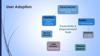 User Adoption Saved Searches:
Dashboards, Print,
Email
Portlets:
1-Click Access
Shortcuts
for User
Favorites
Global
Search
Suite
Answers:
Online Help
Recent
Records
Reporting:
Customized,
Built in
Analytics
Productivity &
Empowerment
Tools
 