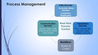 Process Management Entity Records:
Accounts, Items,
Vendors,
Customers,
Employees
Transactions
Records:
PO’s, Vendor Bills,
Quotes, Sales
Orders, Invoices
Workflow:
States &
Cases
Communication
Records:
Events, Tasks, Calls,
Attachments, Email,
Suite Social
Real-time
Process
Control
 