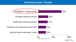 #1 Business Goal = Growth
Source: Aberdeen Group, 2017
 
