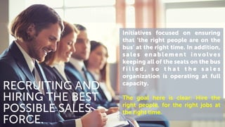 Initiatives focused on ensuring
that ‘the right people are on the
bus’ at the right time. In addition,
sales enablement involves
keeping all of the seats on the bus
f i l l e d , s o t h a t t h e s a l e s
organization is operating at full
capacity.
The goal here is clear: Hire the
right people, for the right jobs at
the right time.
RECRUITING AND
HIRING THE BEST
POSSIBLE SALES
FORCE.
 