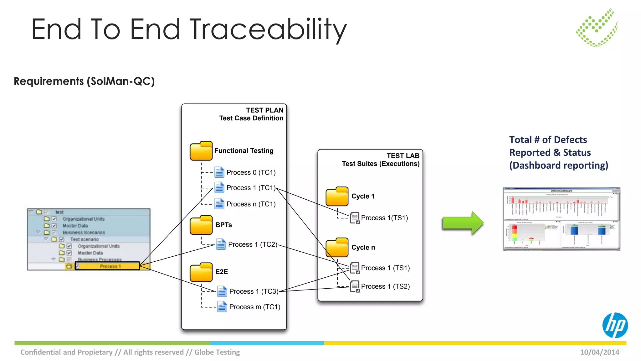 10/04/2014Confidential and Propietary // All rights reserved // Globe Testing
End To End Traceability
Total # of Defects
Reported & Status
(Dashboard reporting)
Requirements (SolMan-QC)
TEST PLAN
Test Case Deﬁnition
Functional Testing
BPTs
E2E
Process 0 (TC1)
Process 1 (TC1)
Process m (TC1)
Process n (TC1)
Process 1 (TC3)
Process 1 (TC2)
TEST LAB
Test Suites (Executions)
Cycle 1
Cycle n
Process 1(TS1)
Process 1 (TS2)
Process 1 (TS1)
 