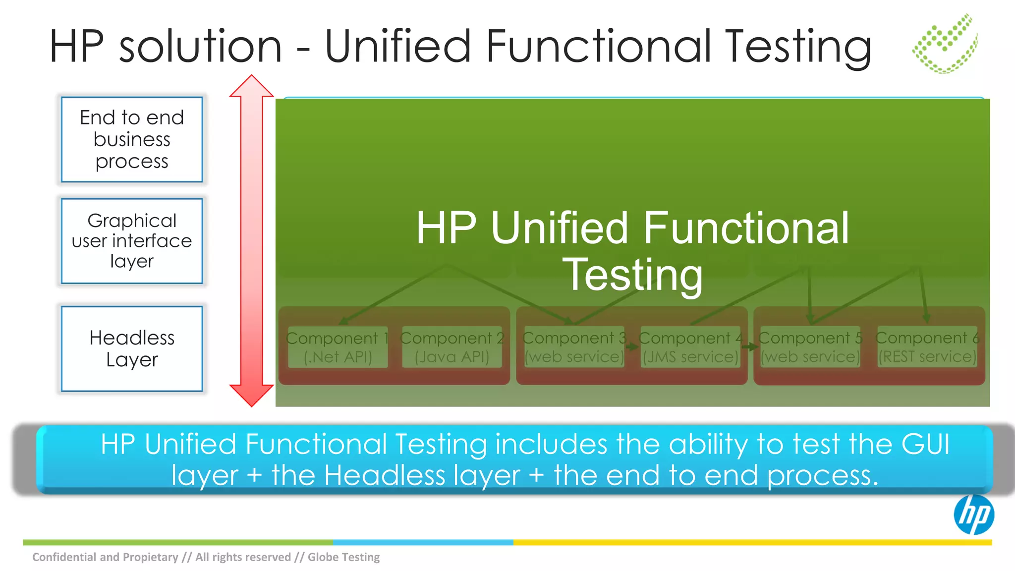HP solution - Unified Functional Testing
Process Layer
A new transaction
Exchange
Screen 5
(Java)
Screen 6
(.NET)
SAP
Screen 3
(.NET)
Screen 4
(Ajax)
Web 2.0 Billing
Screen 1
(Ajax)
Screen 2
(Java)
End to end
business
process
Graphical
user interface
layer
Headless
Layer
Component 1
(.Net API)
Component 2
(Java API)
Component 3
(web service)
Component 4
(JMS service)
Component 5
(web service)
Component 6
(REST service)
HP Unified Functional Testing includes the ability to test the GUI
layer + the Headless layer + the end to end process.
HP Unified Functional
Testing
Confidential and Propietary // All rights reserved // Globe Testing
 