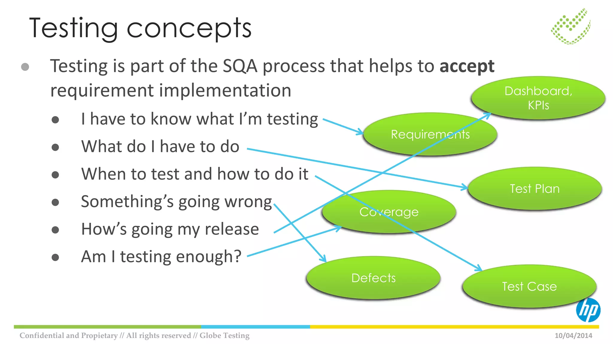 ● Testing is part of the SQA process that helps to accept
requirement implementation
● I have to know what I’m testing
● What do I have to do
● When to test and how to do it
● Something’s going wrong
● How’s going my release
● Am I testing enough?
10/04/2014Confidential and Propietary // All rights reserved // Globe Testing
Testing concepts
Requirements
Test Plan
Defects
Coverage
Test Case
Dashboard,
KPIs
 