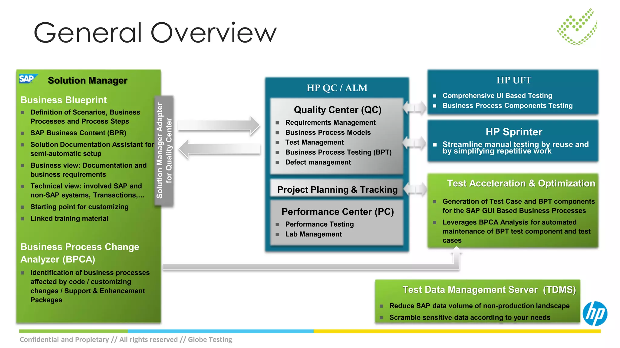 HP QC / ALM
Quality Center (QC)
 Requirements Management
 Business Process Models
 Test Management
 Business Process Testing (BPT)
 Defect management
Solution Manager
Business Blueprint
 Definition of Scenarios, Business
Processes and Process Steps
 SAP Business Content (BPR)
 Solution Documentation Assistant for
semi-automatic setup
 Business view: Documentation and
business requirements
 Technical view: involved SAP and
non-SAP systems, Transactions,…
 Starting point for customizing
 Linked training material
Business Process Change
Analyzer (BPCA)
 Identification of business processes
affected by code / customizing
changes / Support & Enhancement
Packages
SolutionManagerAdapter
forQualityCenter
Performance Center (PC)
 Performance Testing
 Lab Management
Project Planning & Tracking
Test Acceleration & Optimization
 Generation of Test Case and BPT components
for the SAP GUI Based Business Processes
 Leverages BPCA Analysis for automated
maintenance of BPT test component and test
cases
HP UFT
 Comprehensive UI Based Testing
 Business Process Components Testing
HP Sprinter
 Streamline manual testing by reuse and
by simplifying repetitive work
Test Data Management Server (TDMS)
 Reduce SAP data volume of non-production landscape
 Scramble sensitive data according to your needs
General Overview
Confidential and Propietary // All rights reserved // Globe Testing
 