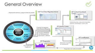 Performance Testing for SAP Applications | PDF