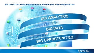 Copyright © 2012, SAS Institute Inc. All rights reserved.
BIG ANALYTICS+ HORTONWORKS DATA PLATFORM (HDP) = BIG OPPORTUNITIES
 