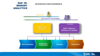 Copyright © 2012, SAS Institute Inc. All rights reserved.
SAS®
IN-
MEMORY
ANALYTICS
INTEGRATED USER EXPERIENCE
Data Preparation
Exploration/
Visualization
Modeling Deployment
DATA SCIENTIST /PROGRAMMER
SAS®
Visual
Statistics SAS
®
In-Memory
Statistics for Hadoop
GUI
GUI
STATISTICIAN
PROGRAMMING
 