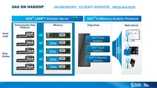 Copyright © 2012, SAS Institute Inc. All rights reserved.
SAS ON HADOOP
MemoryHortonworks Data
Platform
SAS
®
LASR™ Analytic Server
Head
node
Data
Nodes
Data
Data
Data
Data
Edge Node
SAS®	
  Visual	
  
Analy>cs	
  
SAS®	
  Visual	
  
Sta>s>cs	
  
SAS®	
  In-­‐Memory	
  
Sta>s>cs	
  
SAS
®
In-Memory Analytic Products
Web Clients
IN-MEMORY, CLIENT-SERVER, WEB-BASED
 