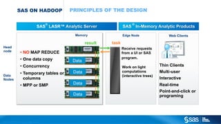 Copyright © 2012, SAS Institute Inc. All rights reserved.
SAS ON HADOOP
broadcasts
SAS
®
LASR™ Analytic Server
Head
node
Data
Nodes
Data
Data
Data
Data
Edge Node
result task
SAS
®
In-Memory Analytic Products
PRINCIPLES OF THE DESIGN
Web Clients
Thin Clients
Multi-user
Interactive
Real-time
Point-and-click or
programing
Receive requests
from a UI or SAS
program.
•  NO MAP REDUCE
•  One data copy
•  Concurrency
•  Temporary tables or
columns
•  MPP or SMP
Memory
Work on light
computations
(interactive trees)
 