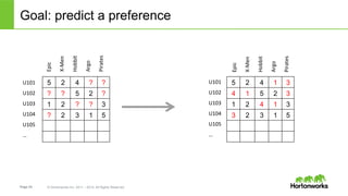 Page 24 © Hortonworks Inc. 2011 – 2014. All Rights Reserved
Goal: predict a preference
Epic	
  
X-­‐Men	
  
Hobbit	
  
Argo	
  
Pirates	
  
U101	
  
U102	
  
U103	
  
U104	
  
U105	
  
…	
  
Epic	
  
X-­‐Men	
  
Hobbit	
  
Argo	
  
Pirates	
  
5 2 4 ? ?
? ? 5 2 ?
1 2 ? ? 3
? 2 3 1 5
U101	
  
U102	
  
U103	
  
U104	
  
U105	
  
…	
  
5 2 4 1 3
4 1 5 2 3
1 2 4 1 3
3 2 3 1 5
 