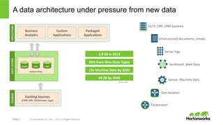 Page 3 © Hortonworks Inc. 2011 – 2014. All Rights Reserved
A data architecture under pressure from new dataAPPLICATIONS	
  DATA	
  	
  SYSTEM	
  
REPOSITORIES	
  
SOURCES	
  
Exis4ng	
  Sources	
  	
  
(CRM,	
  ERP,	
  Clickstream,	
  Logs)	
  
RDBMS	
   EDW	
   MPP	
  
Business	
  	
  
Analy4cs	
  
Custom	
  
Applica4ons	
  
Packaged	
  
Applica4ons	
  
Source: IDC
2.8	
  ZB	
  in	
  2012	
  
85%	
  from	
  New	
  Data	
  Types	
  
15x	
  Machine	
  Data	
  by	
  2020	
  
40	
  ZB	
  by	
  2020	
  
OLTP,	
  ERP,	
  CRM	
  Systems	
  
Unstructured	
  documents,	
  emails	
  
Clickstream	
  
Server	
  logs	
  
Sen>ment,	
  Web	
  Data	
  
Sensor.	
  Machine	
  Data	
  
Geo-­‐loca>on	
  
 