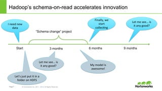 Page 7 © Hortonworks Inc. 2011 – 2014. All Rights Reserved
Hadoop’s schema-on-read accelerates innovation
I	
  need	
  new	
  
data	
  
Finally,	
  we	
  
start	
  
collec>ng	
  
Let	
  me	
  see…	
  is	
  
it	
  any	
  good?	
  
Start 6 months 9 months
“Schema change” project
Let’s	
  just	
  put	
  it	
  in	
  a	
  
folder	
  on	
  HDFS	
  
Let	
  me	
  see…	
  is	
  
it	
  any	
  good?	
  
3 months
My	
  model	
  is	
  
awesome!	
  
 