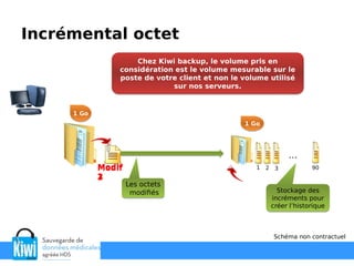 Incrémental octet
Les octets
modifiés
Les octets
modifiés Stockage des
incréments pour
créer l’historique
Stockage des
incréments pour
créer l’historique
Modif
3
321Modif
2
Modif
1
Chez Kiwi backup, le volume pris en
considération est le volume mesurable sur le
poste de votre client et non le volume utilisé
sur nos serveurs.
Chez Kiwi backup, le volume pris en
considération est le volume mesurable sur le
poste de votre client et non le volume utilisé
sur nos serveurs.
1 Go1 Go
1 Go1 Go
…
90
Schéma non contractuel
 