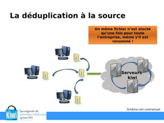 La déduplication à la source
Un même fichier n’est stocké
qu’une fois pour toute
l’entreprise, même s’il est
renommé !
Un même fichier n’est stocké
qu’une fois pour toute
l’entreprise, même s’il est
renommé !
Serveurs
kiwi
Schéma non contractuel
 