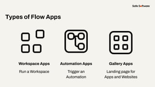 Workspace Apps
Run a Workspace
Types of Flow Apps
Automation Apps
Trigger an
Automation
Gallery Apps
Landing page for
Apps and Websites
 