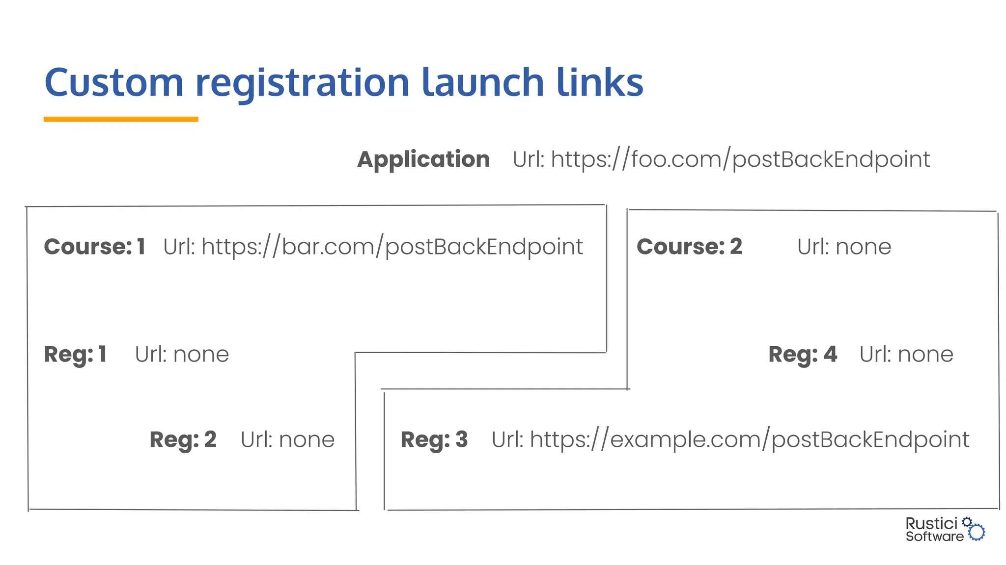 Custom registration launch links
Url: https://foo.com/postBackEndpoint
Application
Url: https://bar.com/postBackEndpoint
Course: 1 Url: none
Course: 2
Url: none
Reg: 1
Url: none
Reg: 2 Url: https://example.com/postBackEndpoint
Reg: 3
Url: none
Reg: 4
 
