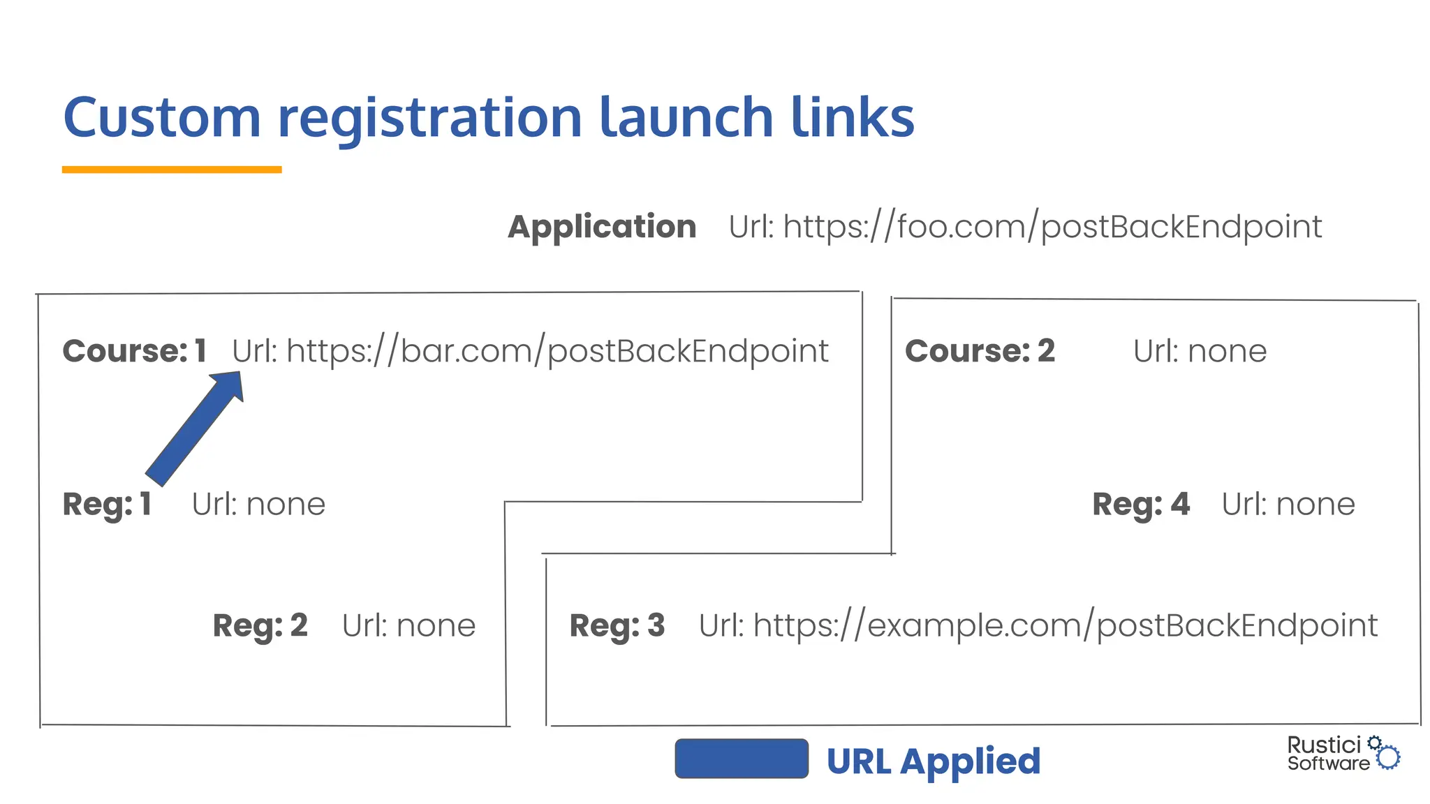 Custom registration launch links
URL Applied
Url: https://foo.com/postBackEndpoint
Application
Url: https://bar.com/postBackEndpoint
Course: 1 Url: none
Course: 2
Url: none
Reg: 1
Url: none
Reg: 2 Url: https://example.com/postBackEndpoint
Reg: 3
Url: none
Reg: 4
 